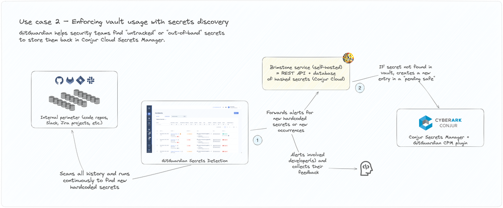 GitGuardian and CyberArk Conjur together enforce use of Vault